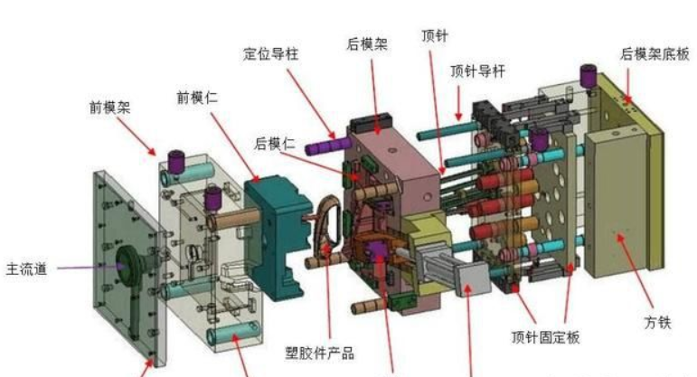 塑膠模具廠家給大家分享：塑膠模具知識